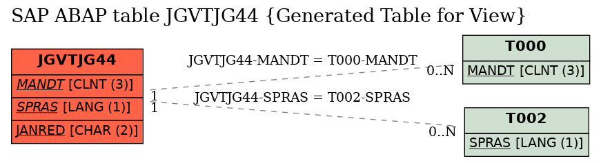 E-R Diagram for table JGVTJG44 (Generated Table for View)