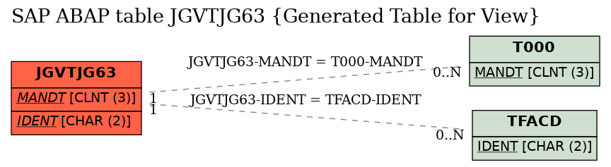 E-R Diagram for table JGVTJG63 (Generated Table for View)