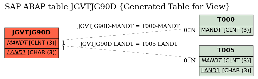 E-R Diagram for table JGVTJG90D (Generated Table for View)