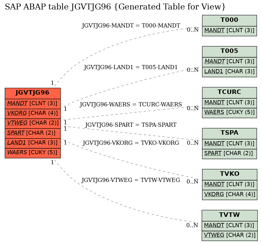 E-R Diagram for table JGVTJG96 (Generated Table for View)