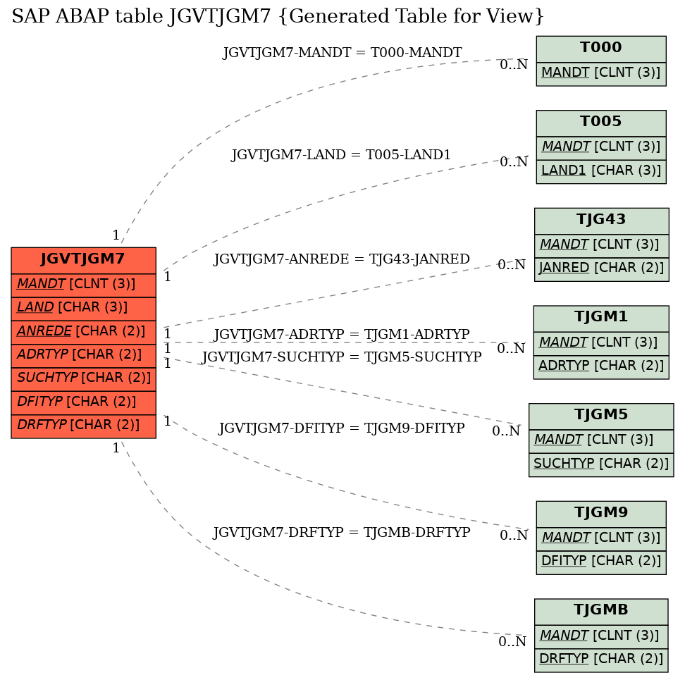 E-R Diagram for table JGVTJGM7 (Generated Table for View)