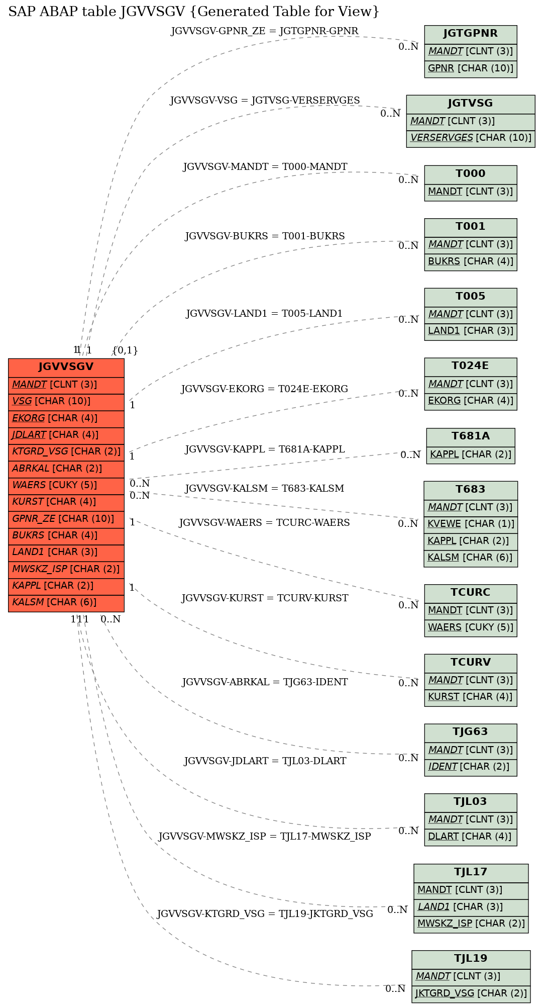 E-R Diagram for table JGVVSGV (Generated Table for View)