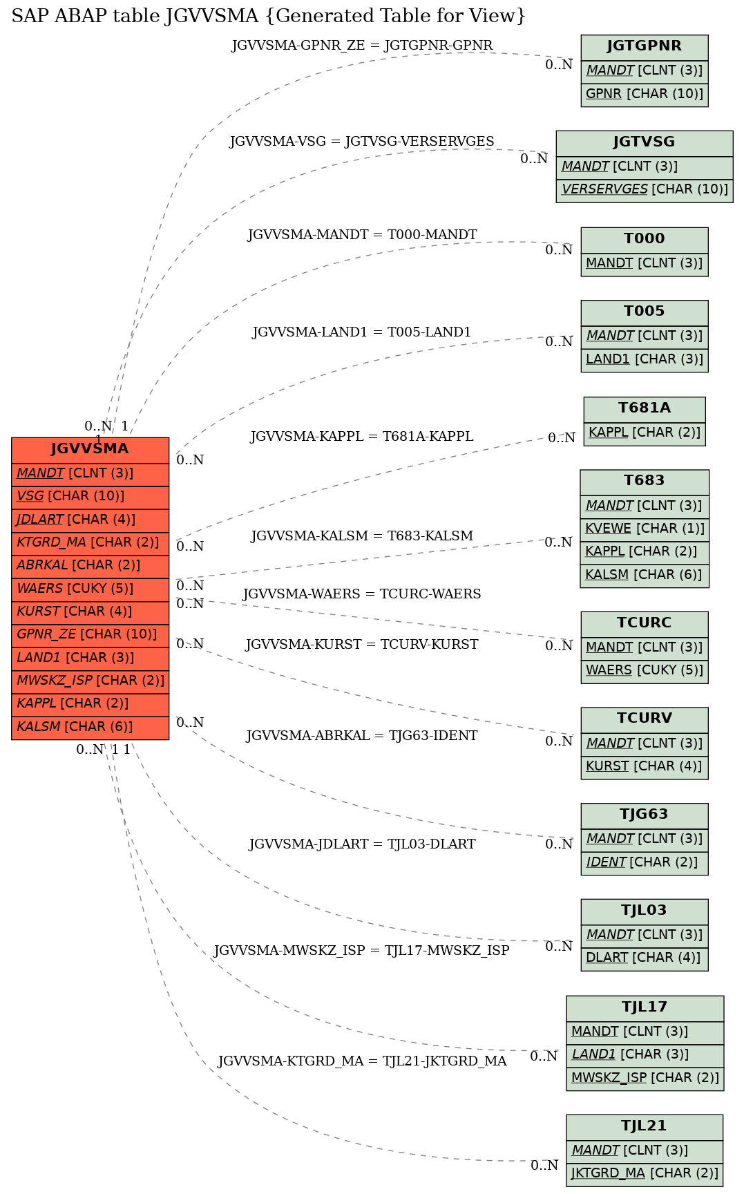 E-R Diagram for table JGVVSMA (Generated Table for View)