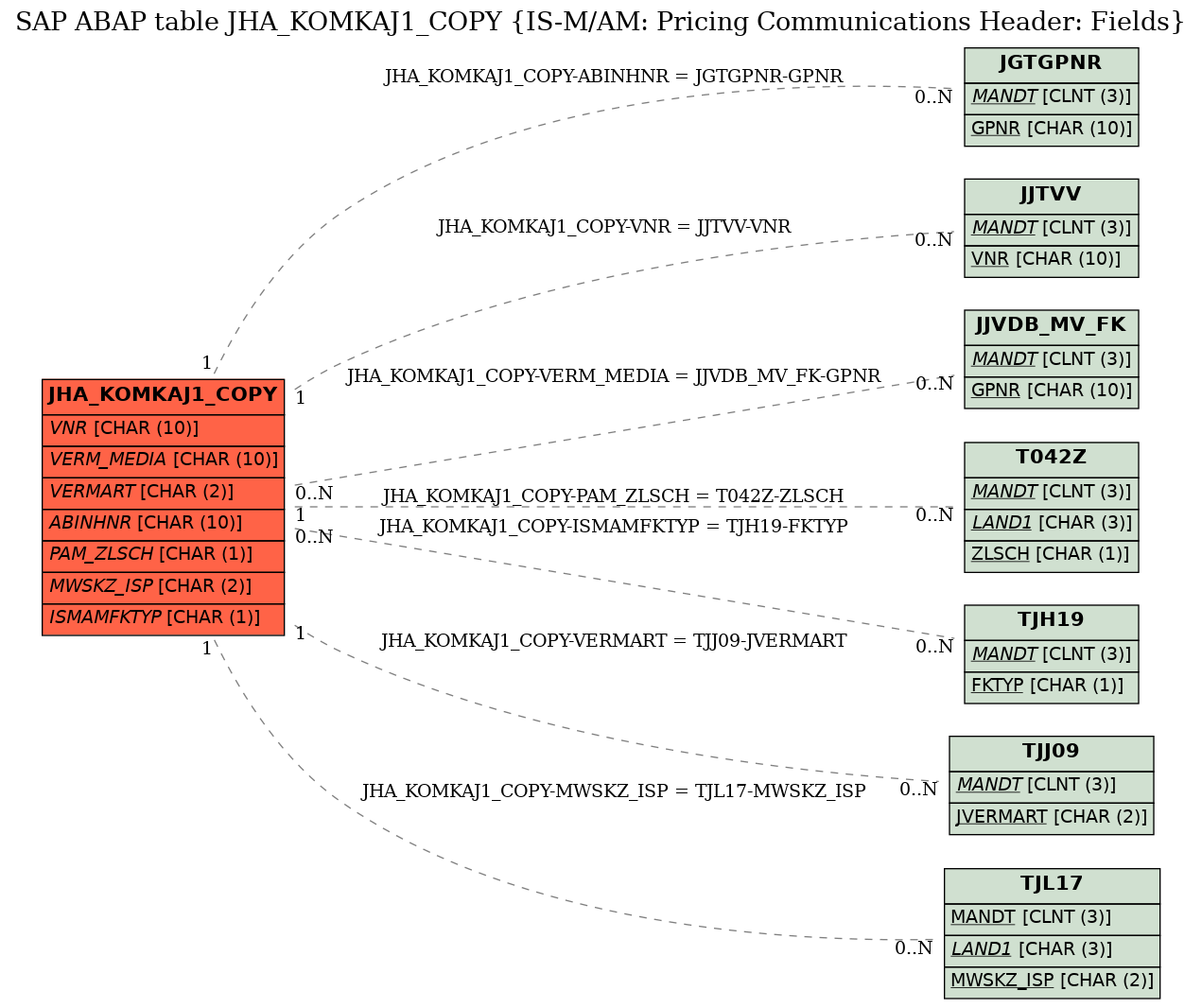 E-R Diagram for table JHA_KOMKAJ1_COPY (IS-M/AM: Pricing Communications Header: Fields)