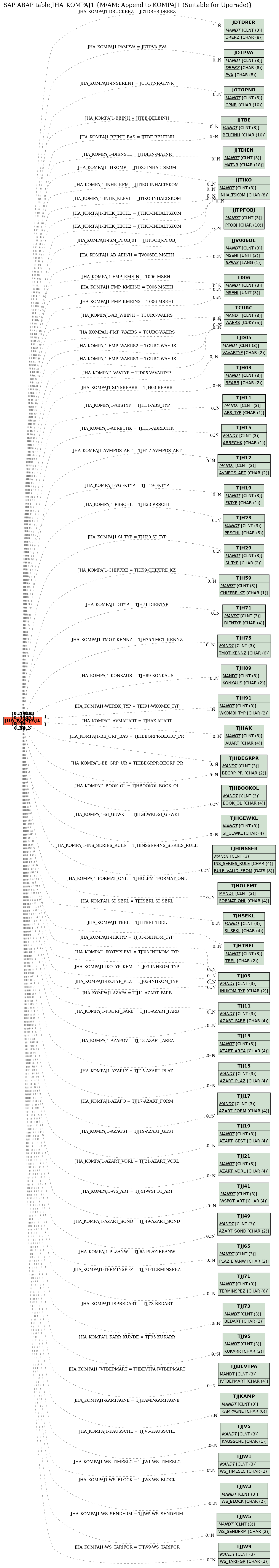 E-R Diagram for table JHA_KOMPAJ1 (M/AM: Append to KOMPAJ1 (Suitable for Upgrade))