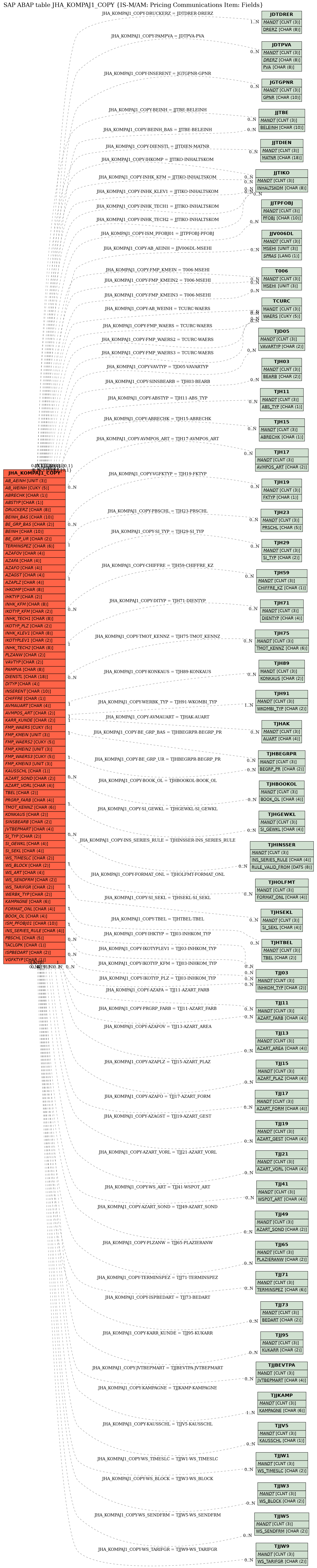 E-R Diagram for table JHA_KOMPAJ1_COPY (IS-M/AM: Pricing Communications Item: Fields)