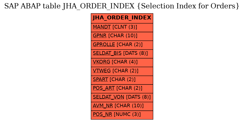 E-R Diagram for table JHA_ORDER_INDEX (Selection Index for Orders)