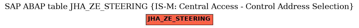 E-R Diagram for table JHA_ZE_STEERING (IS-M: Central Access - Control Address Selection)