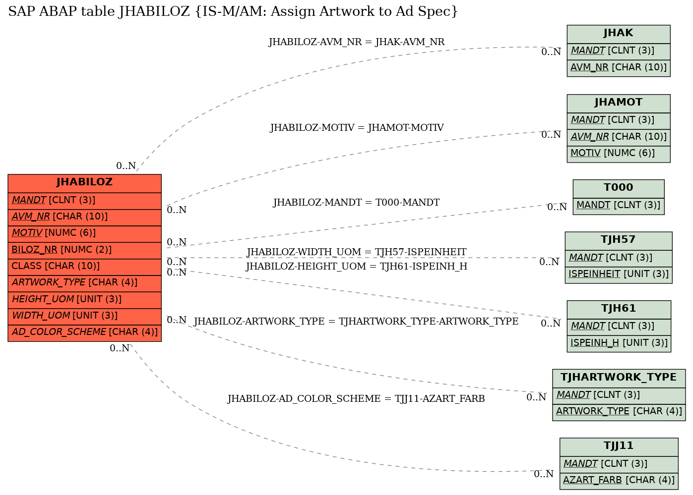 E-R Diagram for table JHABILOZ (IS-M/AM: Assign Artwork to Ad Spec)