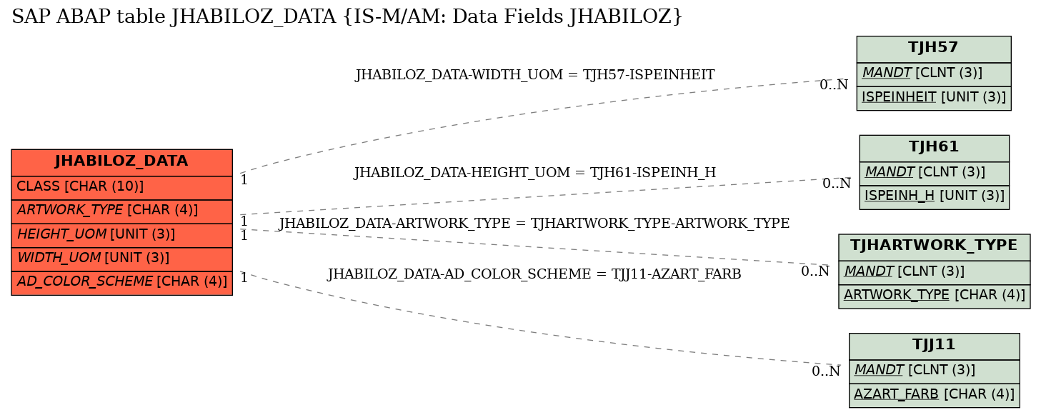 E-R Diagram for table JHABILOZ_DATA (IS-M/AM: Data Fields JHABILOZ)