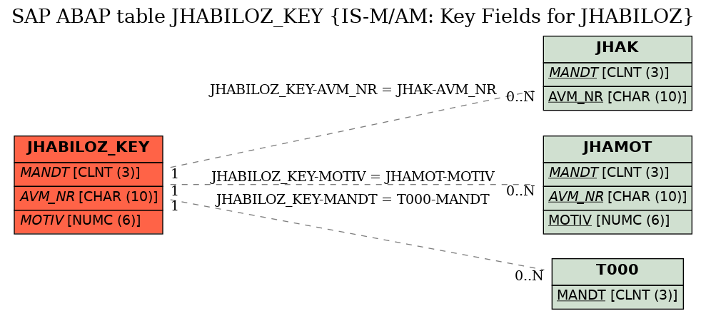 E-R Diagram for table JHABILOZ_KEY (IS-M/AM: Key Fields for JHABILOZ)