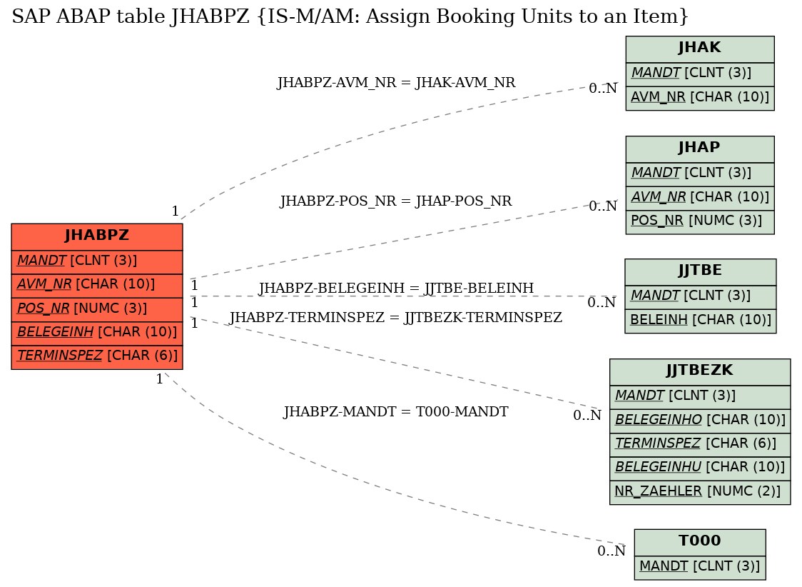 E-R Diagram for table JHABPZ (IS-M/AM: Assign Booking Units to an Item)