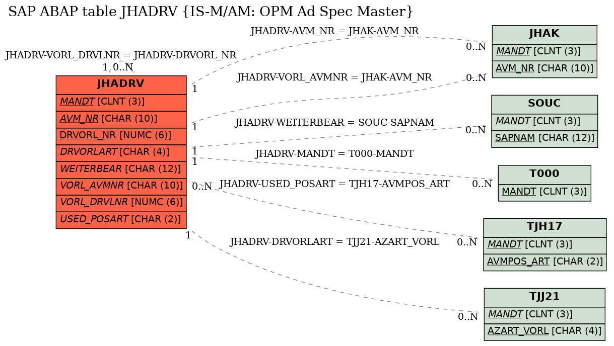 E-R Diagram for table JHADRV (IS-M/AM: OPM Ad Spec Master)