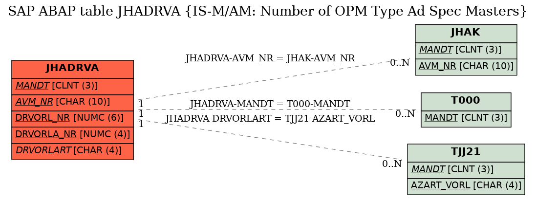 E-R Diagram for table JHADRVA (IS-M/AM: Number of OPM Type Ad Spec Masters)