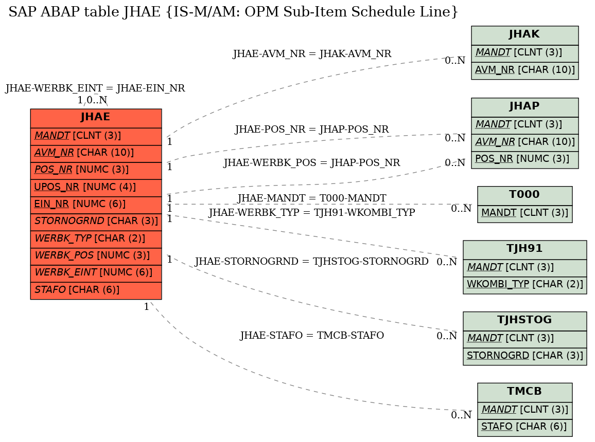 E-R Diagram for table JHAE (IS-M/AM: OPM Sub-Item Schedule Line)