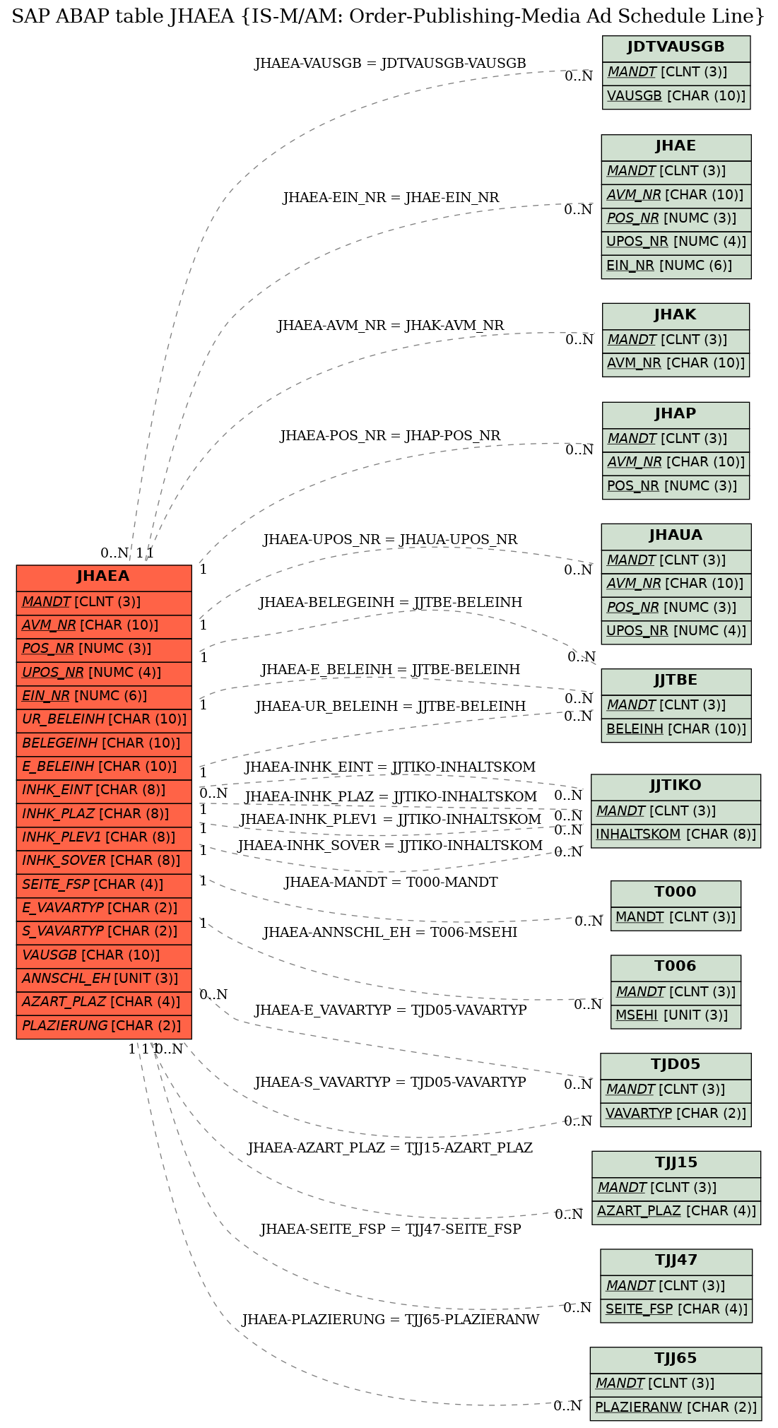 E-R Diagram for table JHAEA (IS-M/AM: Order-Publishing-Media Ad Schedule Line)