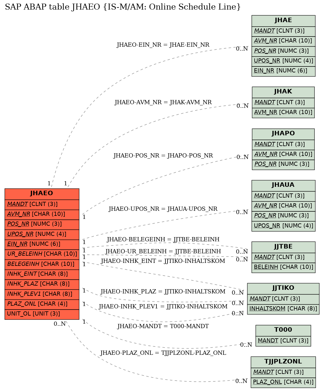 E-R Diagram for table JHAEO (IS-M/AM: Online Schedule Line)