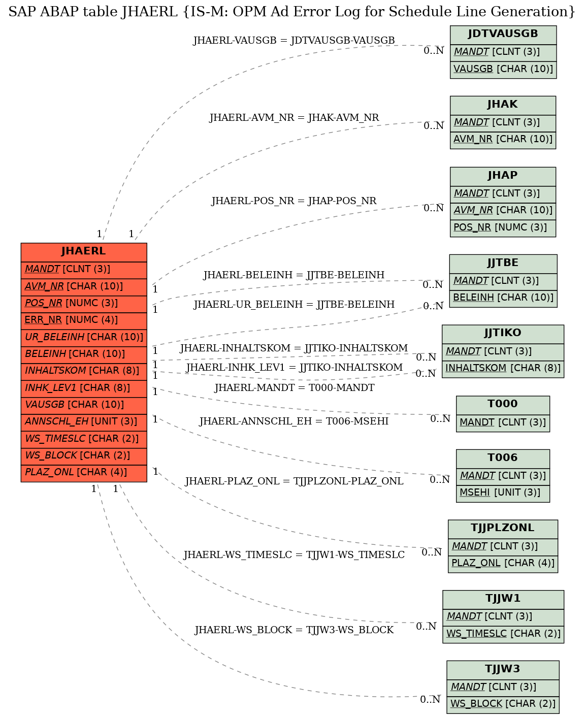 E-R Diagram for table JHAERL (IS-M: OPM Ad Error Log for Schedule Line Generation)