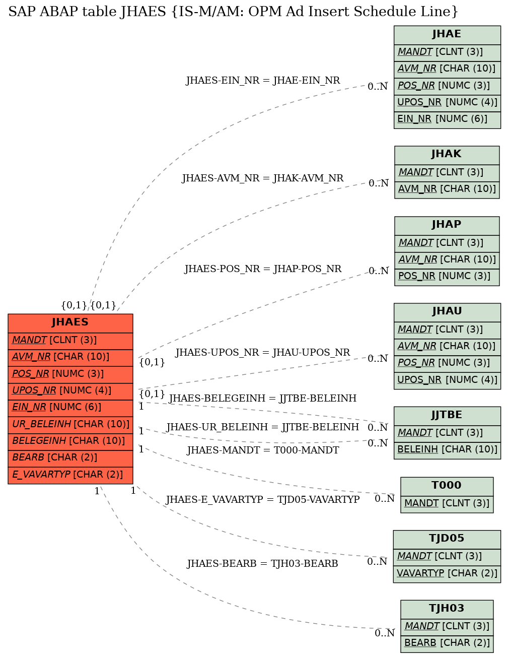 E-R Diagram for table JHAES (IS-M/AM: OPM Ad Insert Schedule Line)