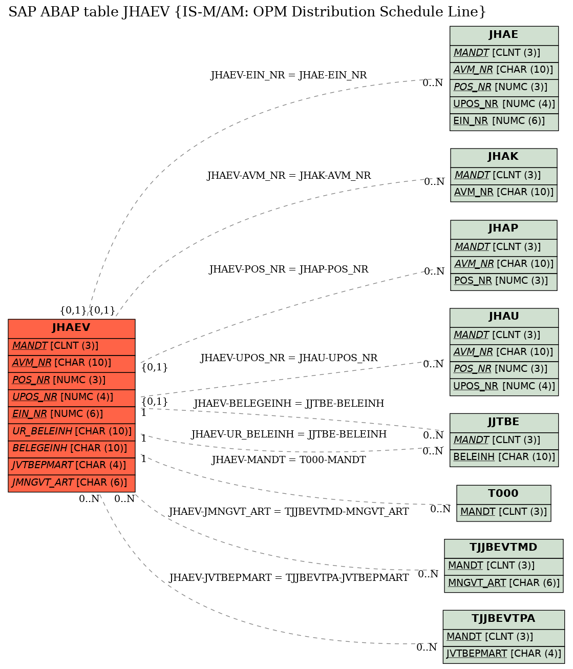 E-R Diagram for table JHAEV (IS-M/AM: OPM Distribution Schedule Line)