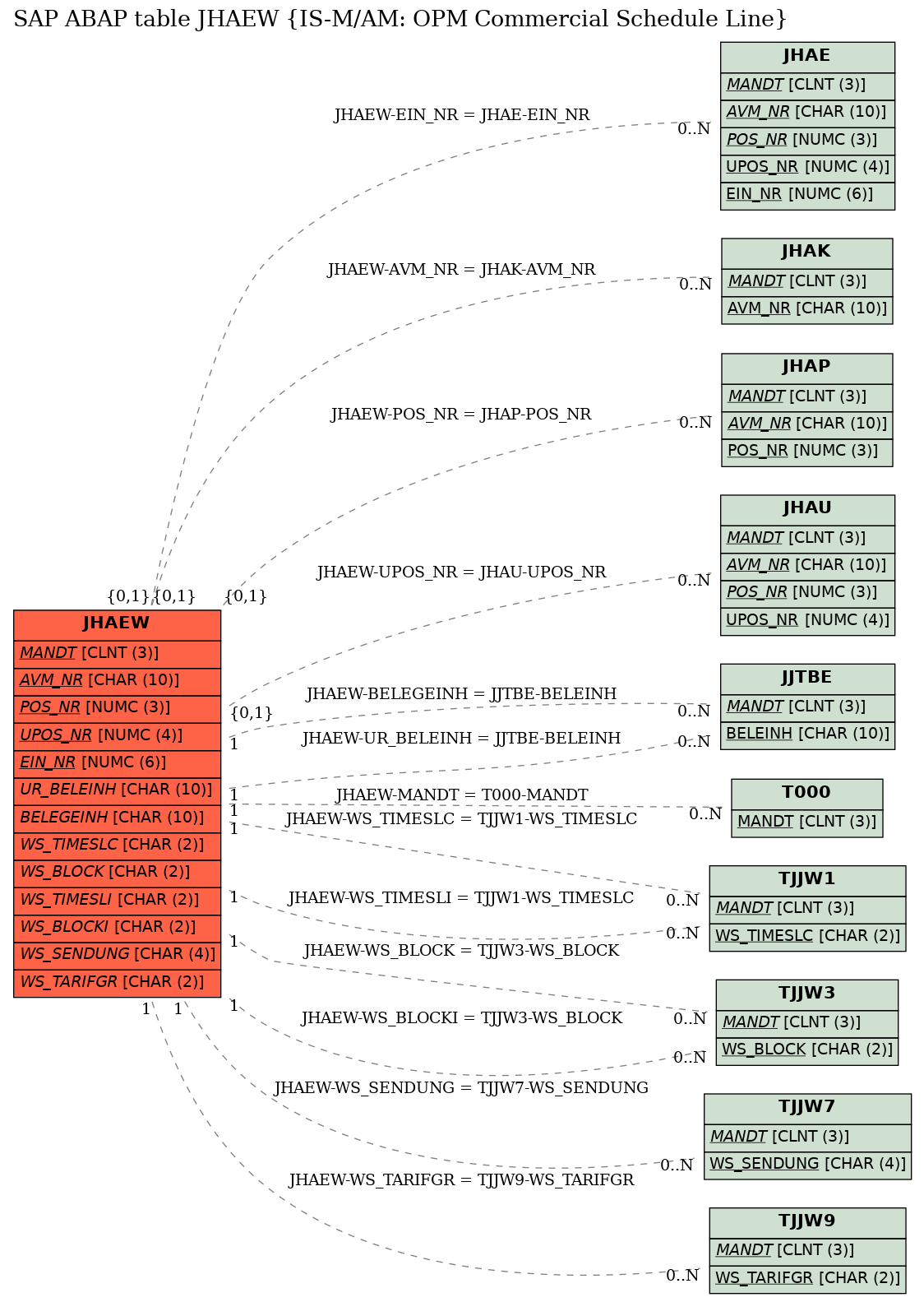 E-R Diagram for table JHAEW (IS-M/AM: OPM Commercial Schedule Line)