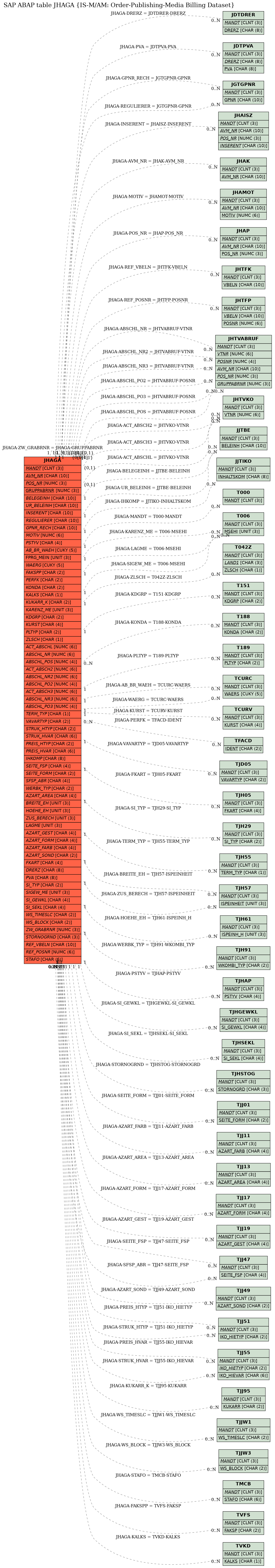 E-R Diagram for table JHAGA (IS-M/AM: Order-Publishing-Media Billing Dataset)