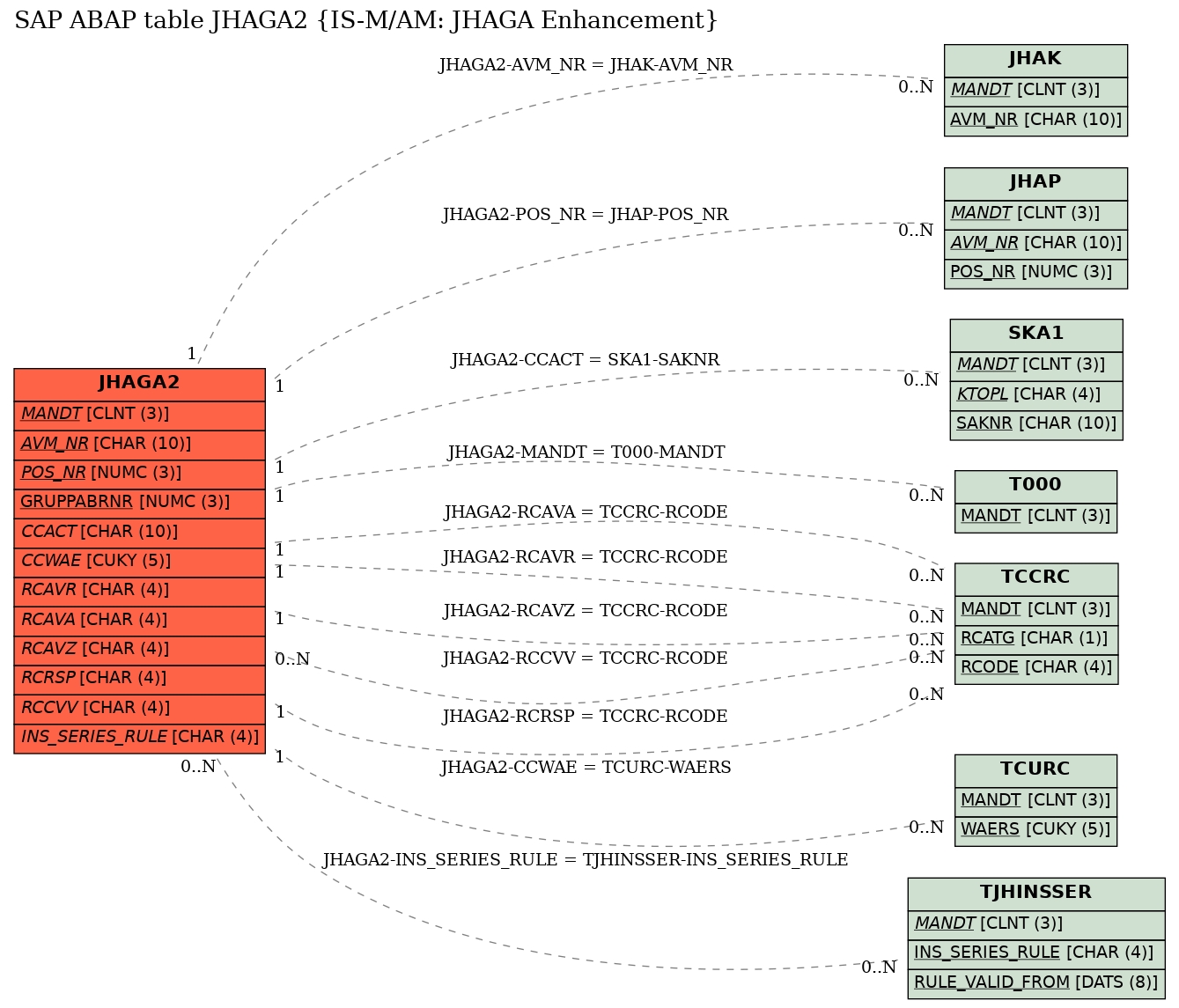 E-R Diagram for table JHAGA2 (IS-M/AM: JHAGA Enhancement)