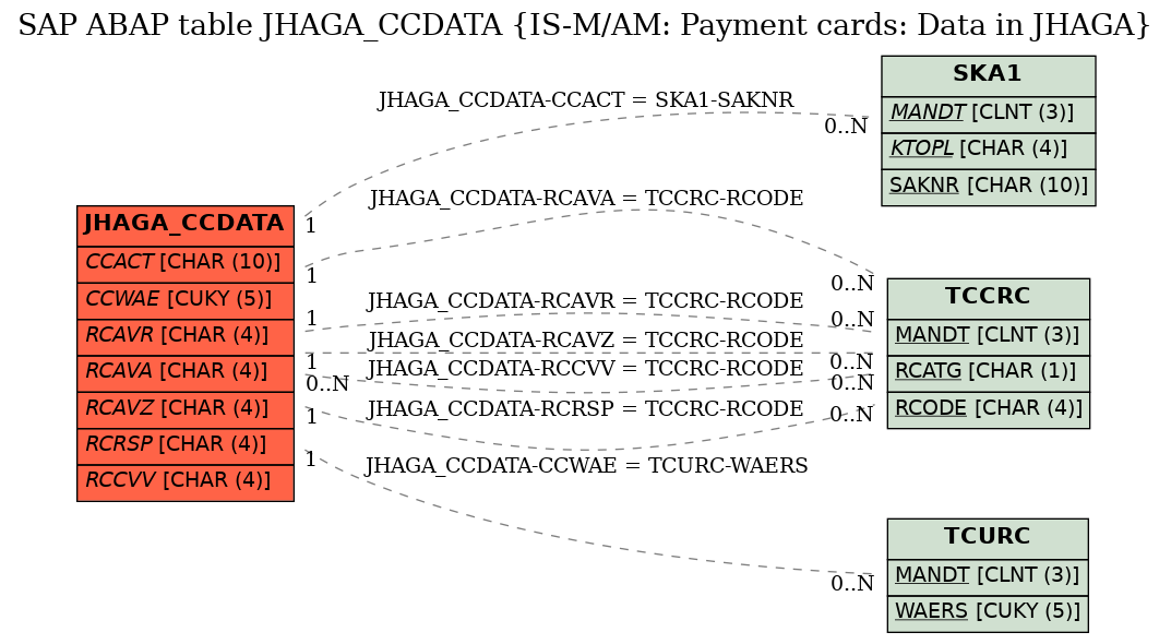 E-R Diagram for table JHAGA_CCDATA (IS-M/AM: Payment cards: Data in JHAGA)