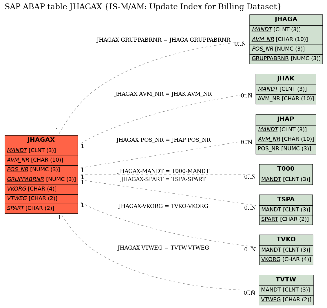 E-R Diagram for table JHAGAX (IS-M/AM: Update Index for Billing Dataset)