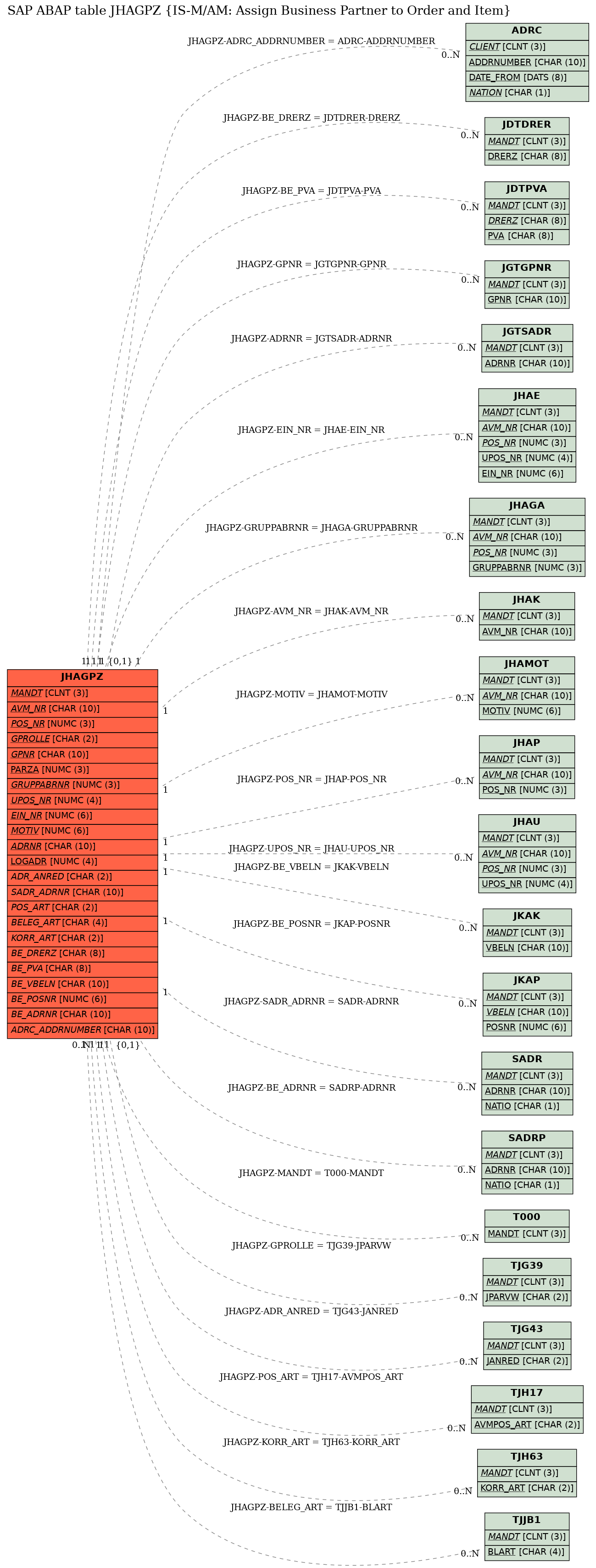 E-R Diagram for table JHAGPZ (IS-M/AM: Assign Business Partner to Order and Item)