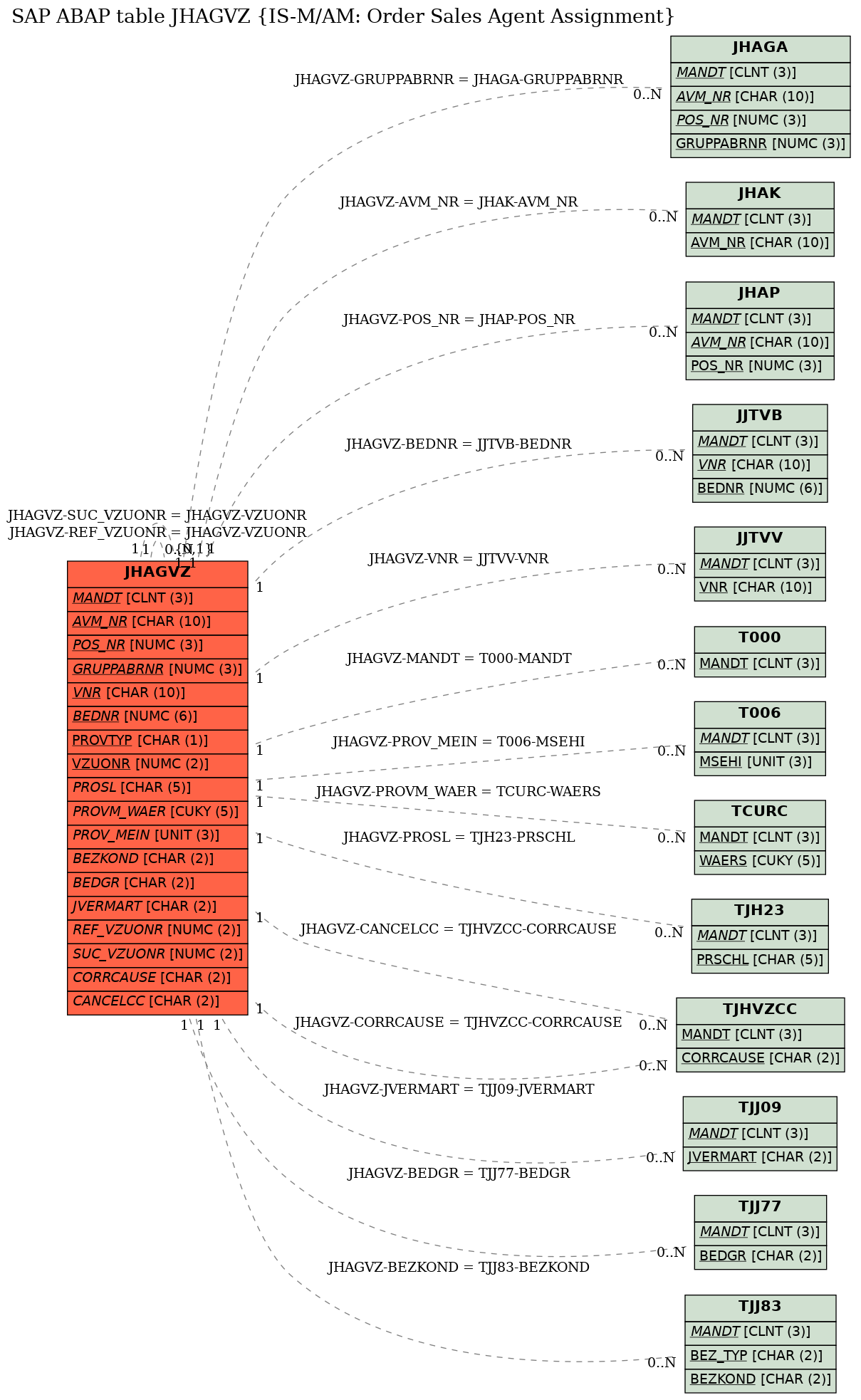 E-R Diagram for table JHAGVZ (IS-M/AM: Order Sales Agent Assignment)