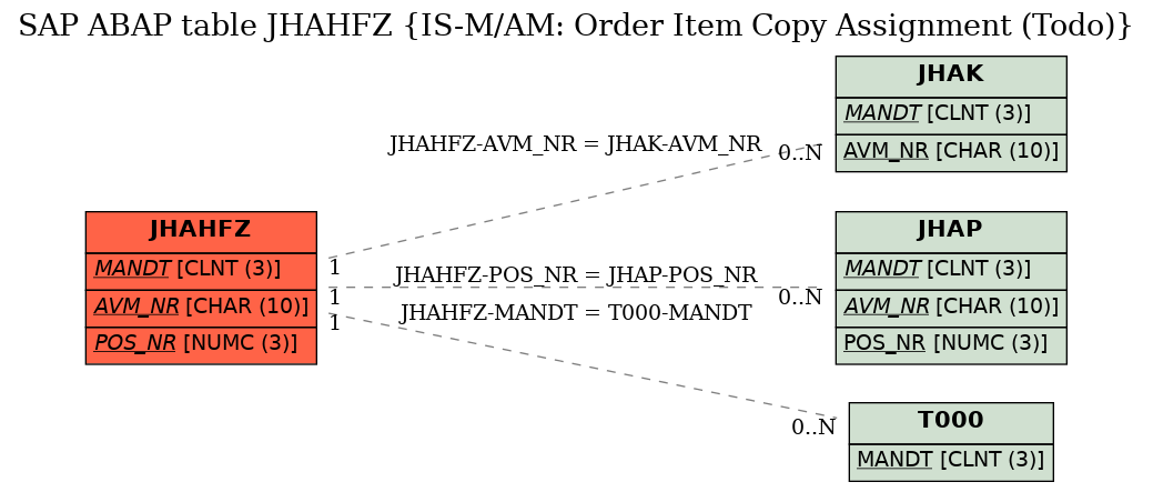 E-R Diagram for table JHAHFZ (IS-M/AM: Order Item Copy Assignment (Todo))