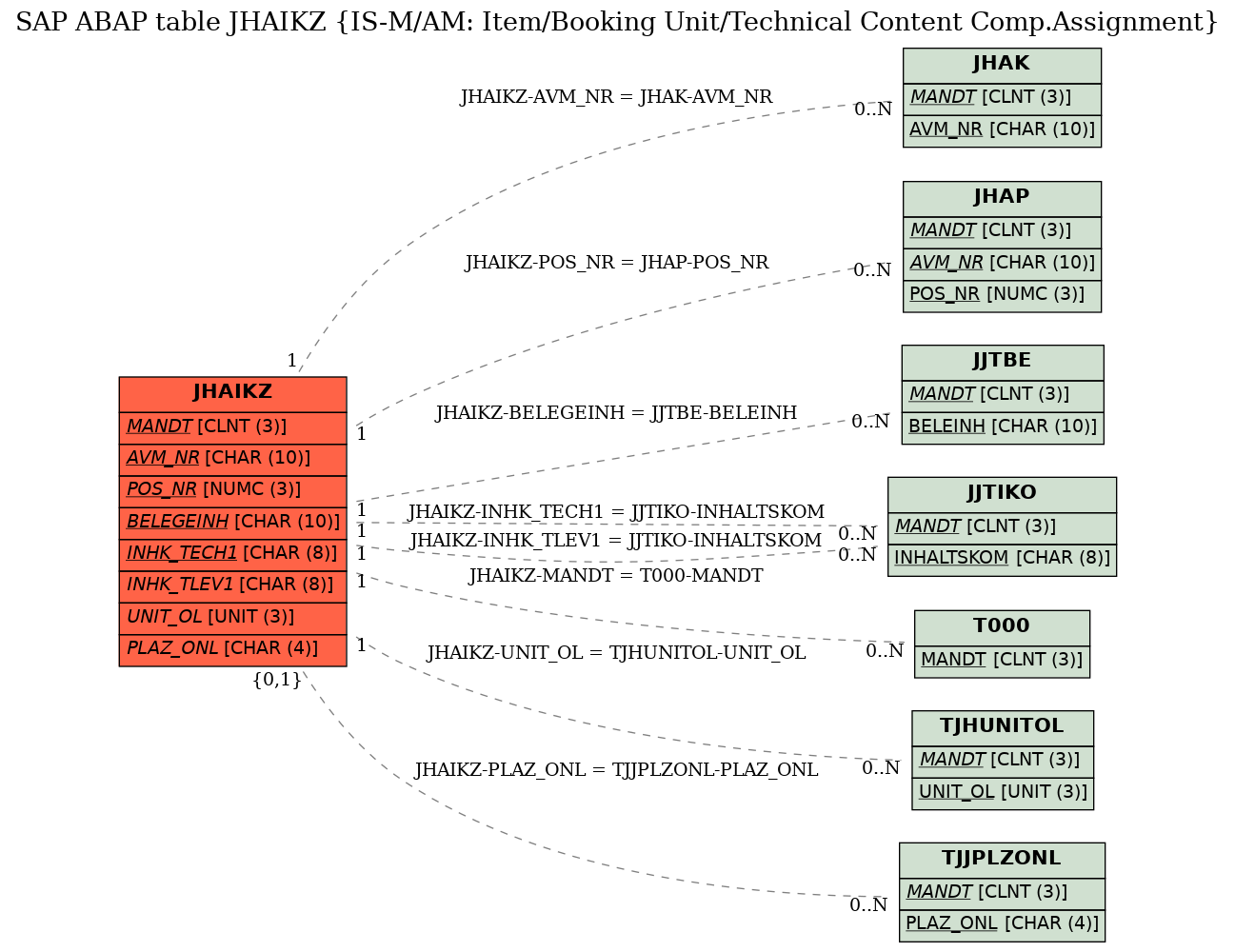 E-R Diagram for table JHAIKZ (IS-M/AM: Item/Booking Unit/Technical Content Comp.Assignment)