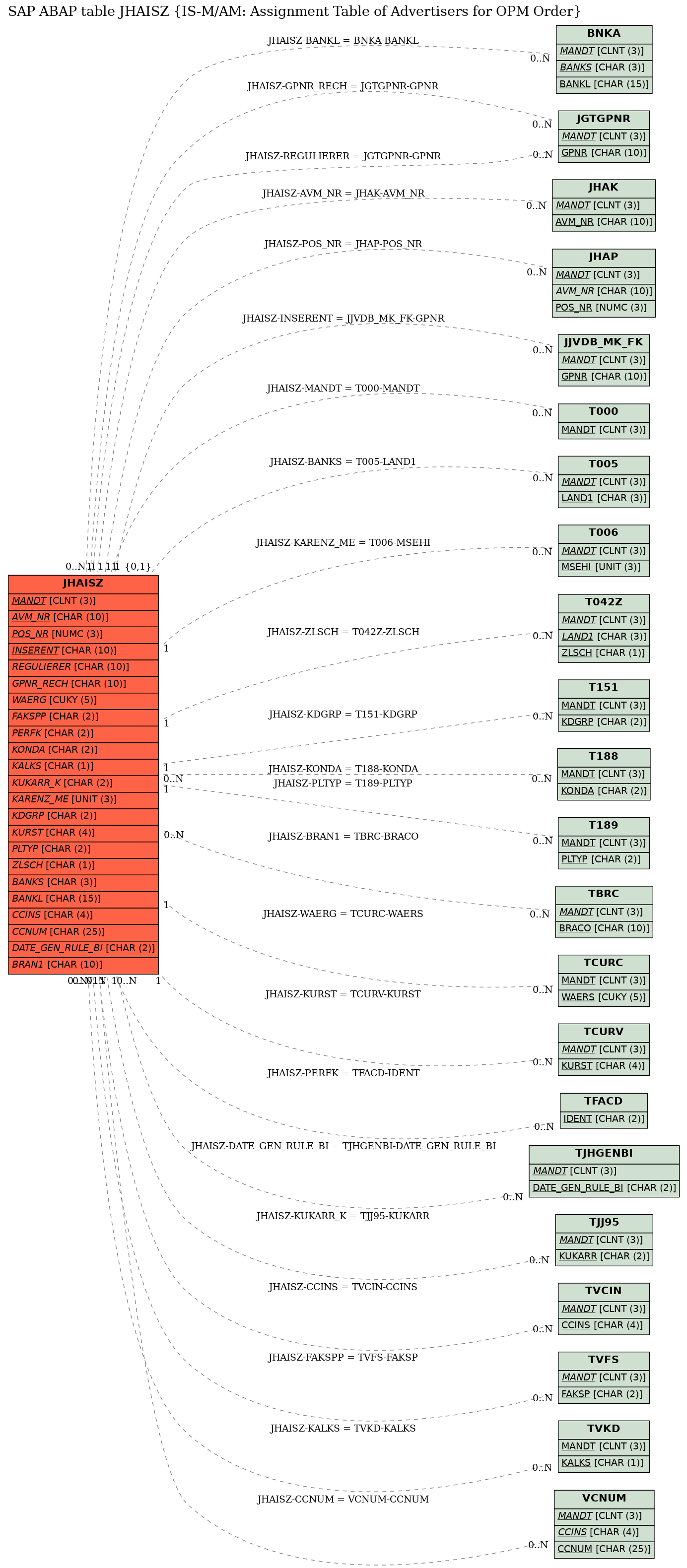 E-R Diagram for table JHAISZ (IS-M/AM: Assignment Table of Advertisers for OPM Order)