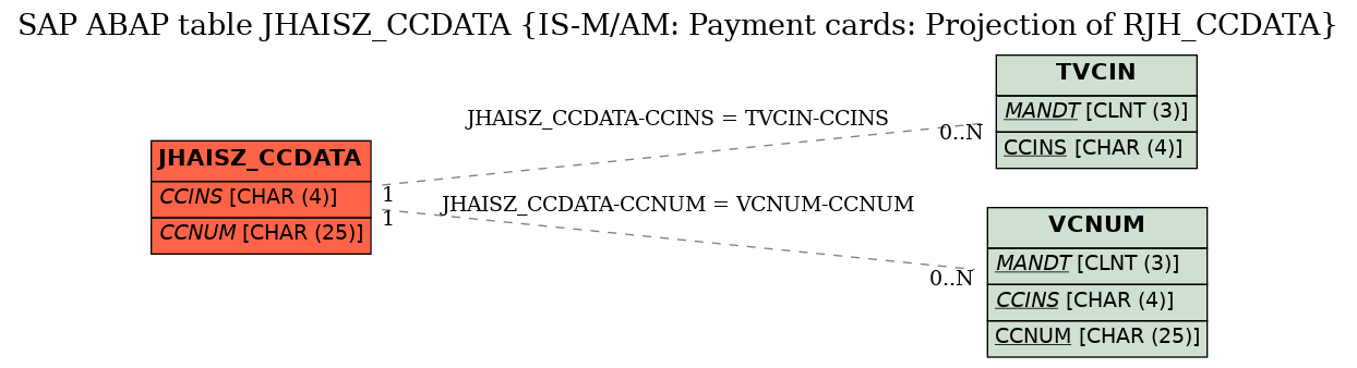 E-R Diagram for table JHAISZ_CCDATA (IS-M/AM: Payment cards: Projection of RJH_CCDATA)