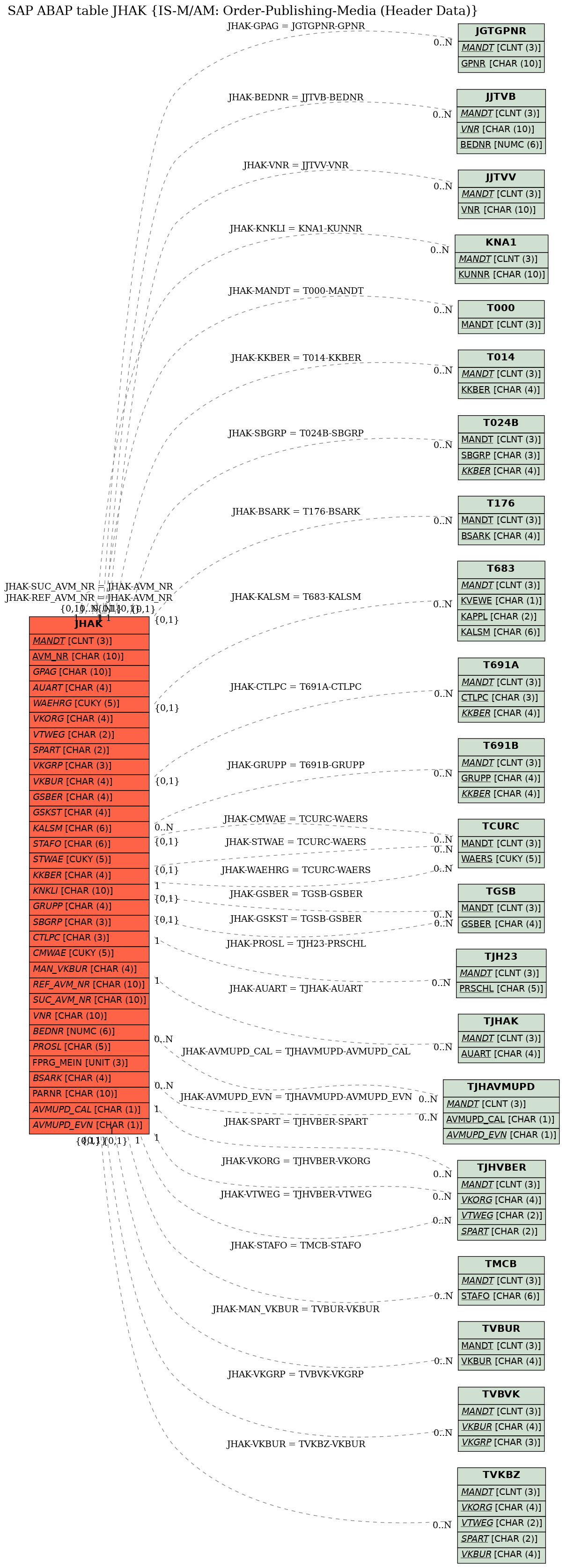 E-R Diagram for table JHAK (IS-M/AM: Order-Publishing-Media (Header Data))