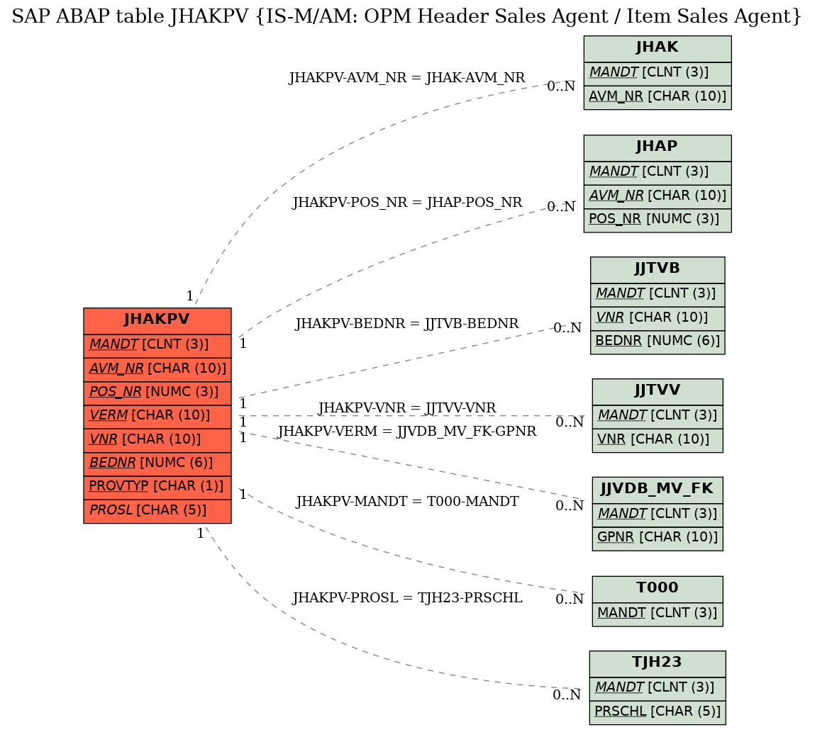 E-R Diagram for table JHAKPV (IS-M/AM: OPM Header Sales Agent / Item Sales Agent)