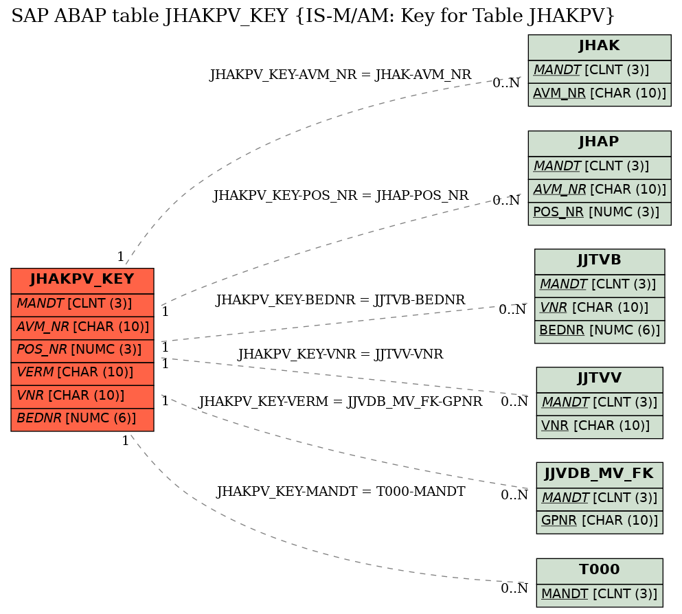E-R Diagram for table JHAKPV_KEY (IS-M/AM: Key for Table JHAKPV)
