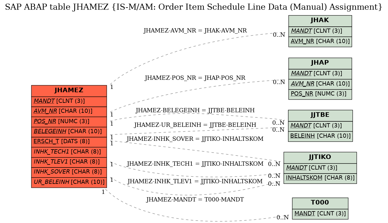 E-R Diagram for table JHAMEZ (IS-M/AM: Order Item Schedule Line Data (Manual) Assignment)