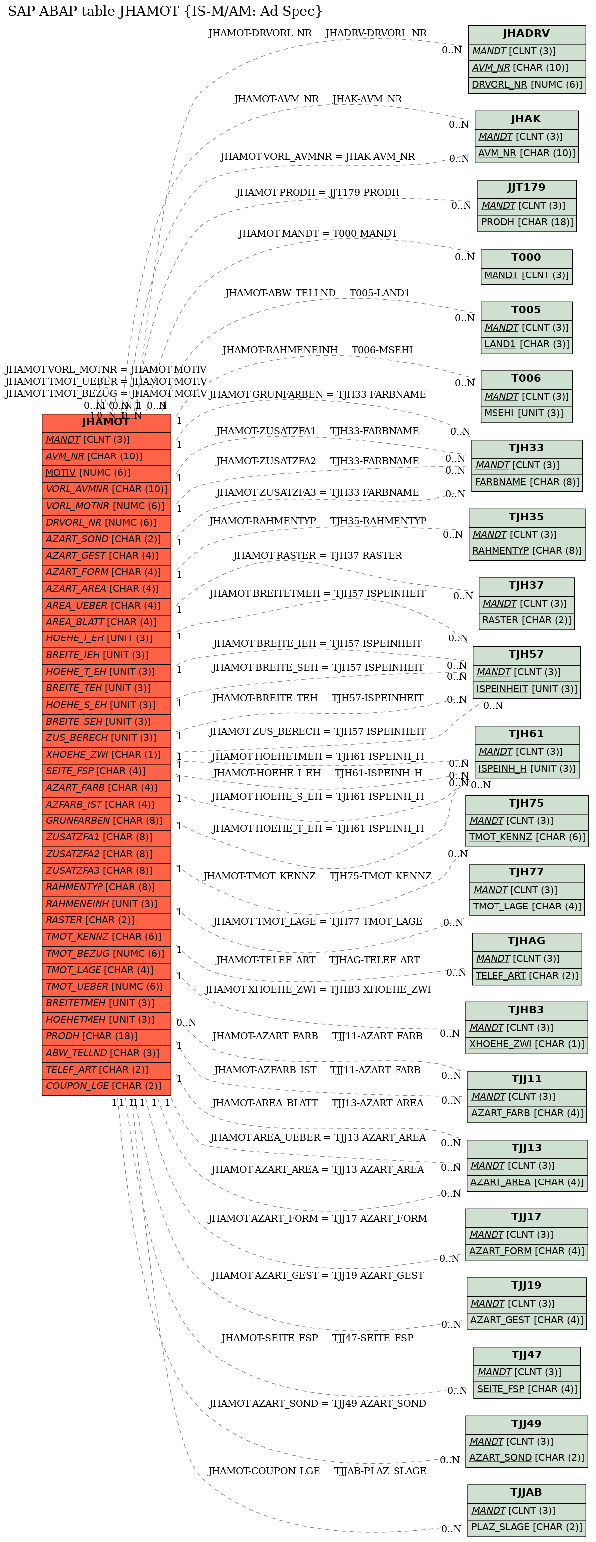 E-R Diagram for table JHAMOT (IS-M/AM: Ad Spec)