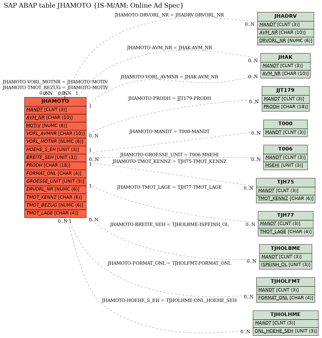 E-R Diagram for table JHAMOTO (IS-M/AM: Online Ad Spec)