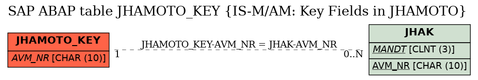 E-R Diagram for table JHAMOTO_KEY (IS-M/AM: Key Fields in JHAMOTO)