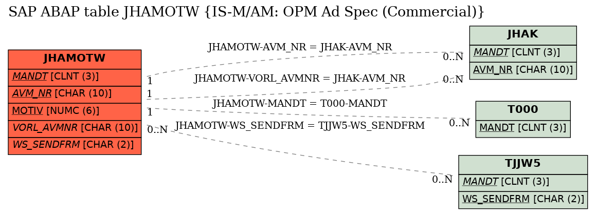 E-R Diagram for table JHAMOTW (IS-M/AM: OPM Ad Spec (Commercial))