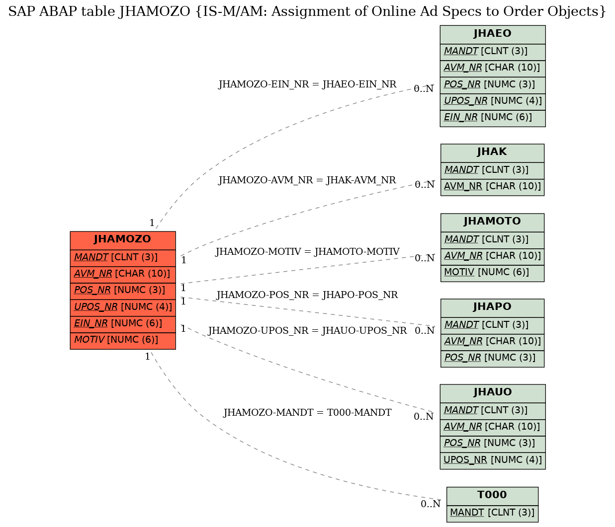 E-R Diagram for table JHAMOZO (IS-M/AM: Assignment of Online Ad Specs to Order Objects)