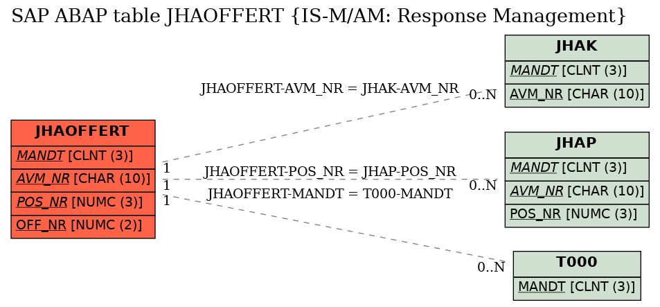 E-R Diagram for table JHAOFFERT (IS-M/AM: Response Management)