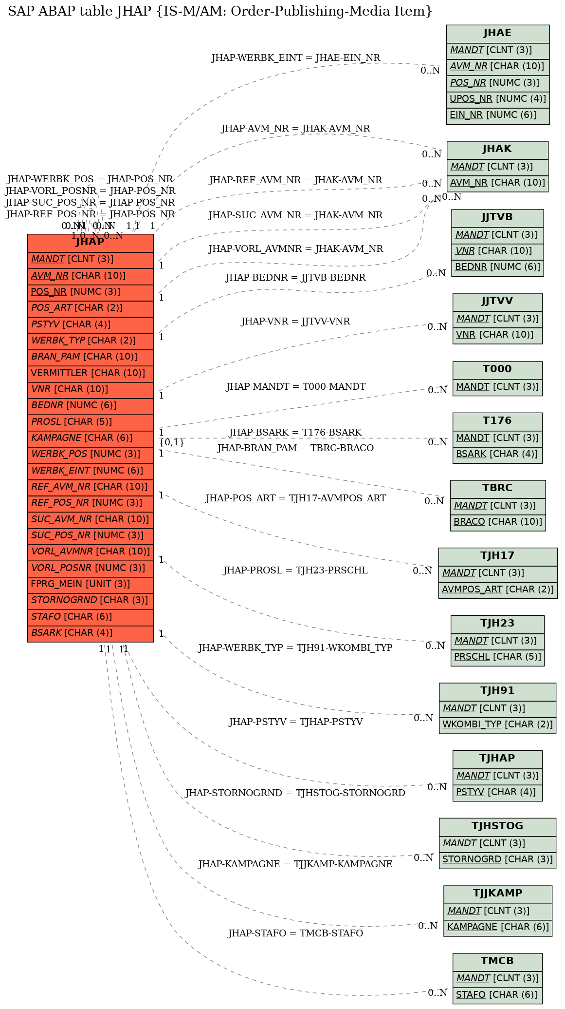 E-R Diagram for table JHAP (IS-M/AM: Order-Publishing-Media Item)