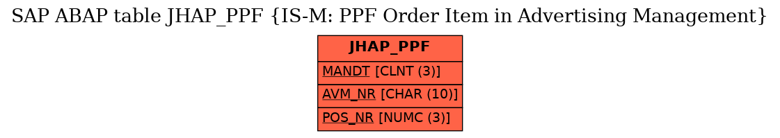 E-R Diagram for table JHAP_PPF (IS-M: PPF Order Item in Advertising Management)