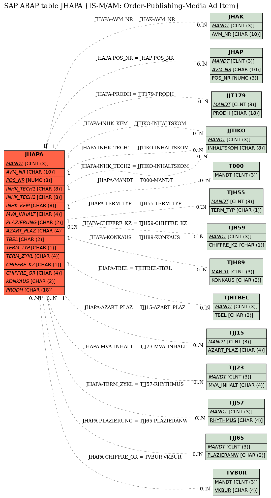 E-R Diagram for table JHAPA (IS-M/AM: Order-Publishing-Media Ad Item)