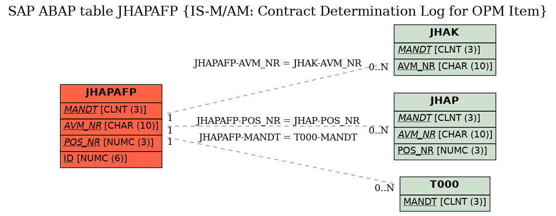 E-R Diagram for table JHAPAFP (IS-M/AM: Contract Determination Log for OPM Item)