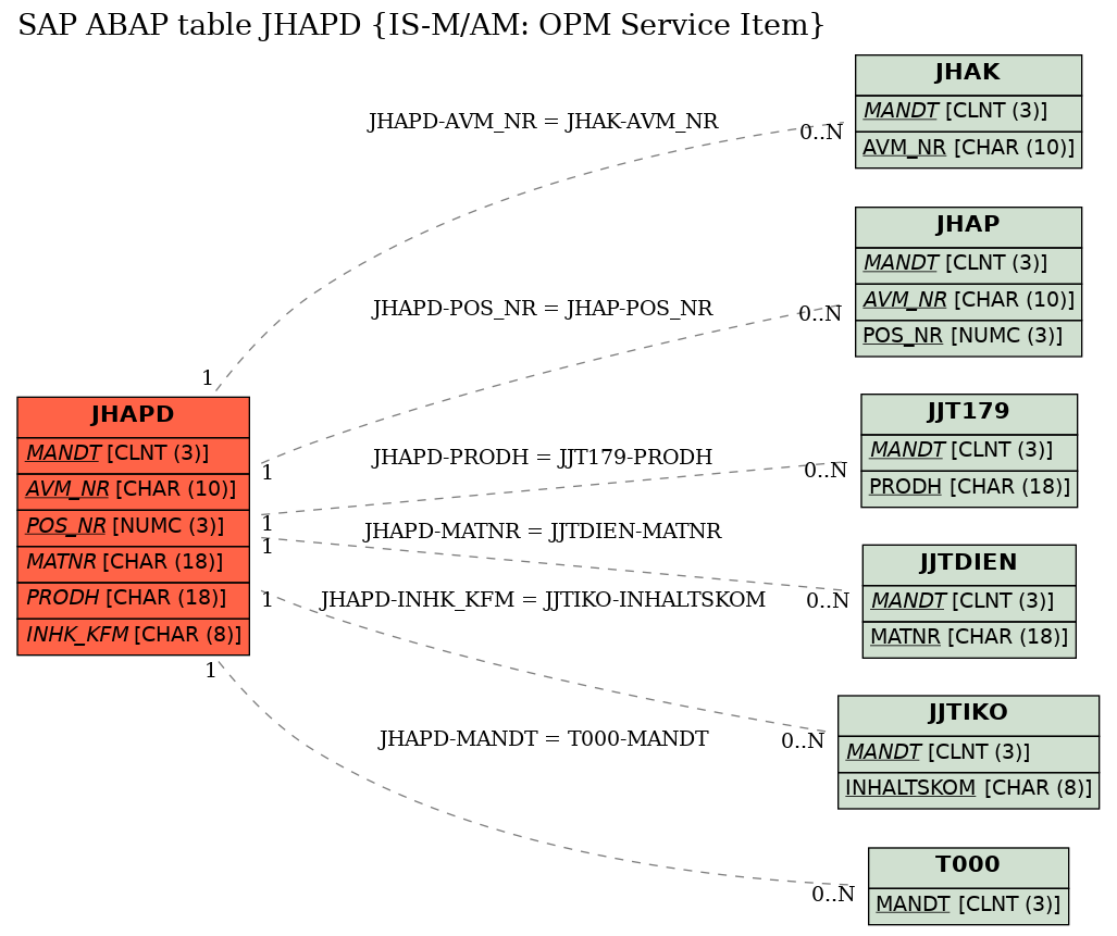 E-R Diagram for table JHAPD (IS-M/AM: OPM Service Item)